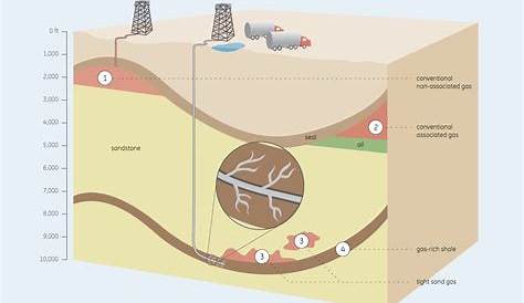 Schematic Geology Of Natural Gas Resources