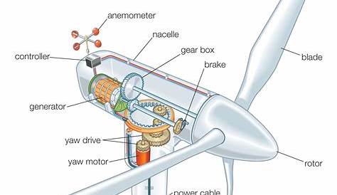 Schematic Of Wind Turbine