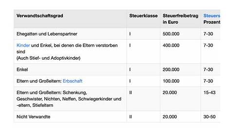 Erbschaftssteuer Freibetrag 2017 Tabelle - www.inf-inet.com