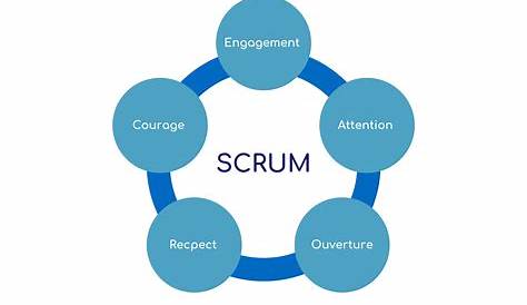 Scrum : le process en 5 minutes