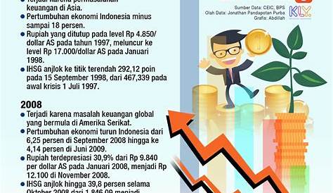 Sejarah Perekonomian Indonesia - Homecare24