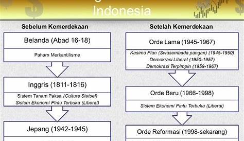 PPT - SEJARAH EKONOMI INDONESIA PowerPoint Presentation, free download