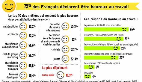 58% des Français estiment être heureux au travail. Et vous ? - LMJ CONSEIL