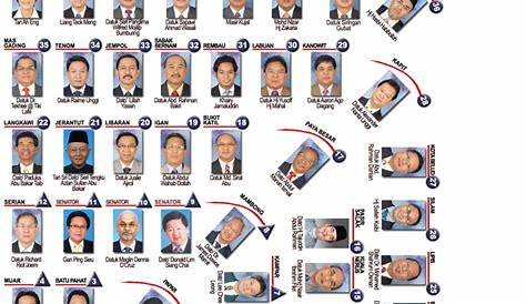 Senarai Ahli Parlimen Malaysia : Walaupun senarai menteri kabinet