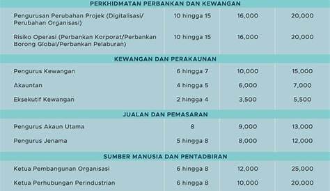 Senarai Gaji Pekerjaan Di Malaysia - omscry