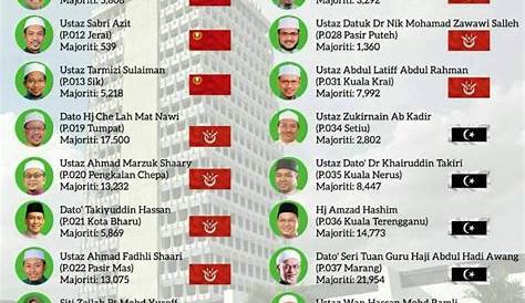 Senarai Ahli Parlimen Dan Dun 2021