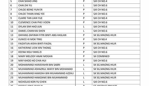 SMK SUNGAI MAONG: Senarai nama murid Peralihan dan Tingkatan 1 Sesi 2021