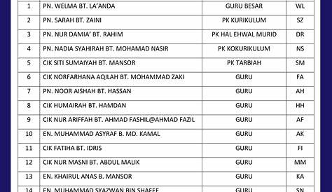 Senarai Nama Guru & Akp 2022 | PDF