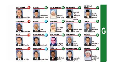 Senarai Ahli Parlimen Sarawak Dalam Kabinet YAB TS Muhyiddin Yassin