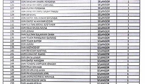Senarai Sekolah Menengah Di Melaka | PDF