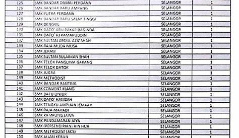 Sekolah Menengah Di Malaysia: Senarai Sekolah Menengah Di Malaysia