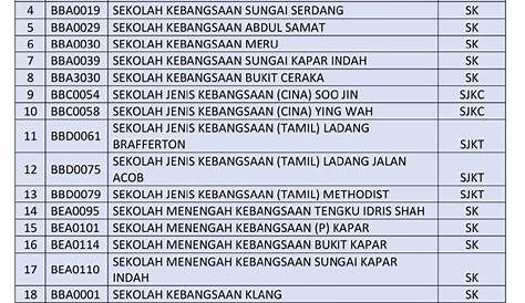 Senarai Sekolah Rendah Di Sabah | PDF