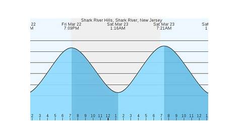 Tide Times and Tide Chart for Shark River Entrance
