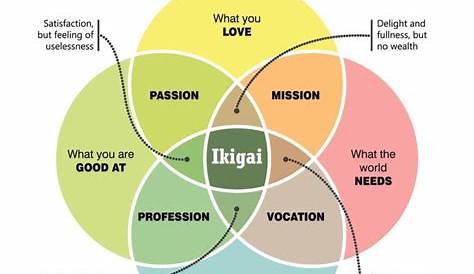 The Philosophy of Ikigai: 3 Examples About Finding Purpose - Deepstash