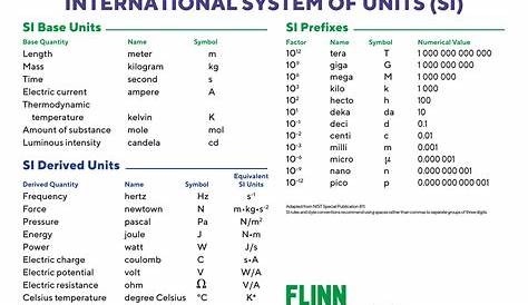Conventional Units to SI units conversion table