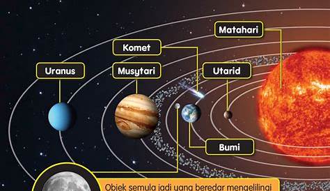Sistem Suria Tahun 5 / Sistem suria terdiri daripada matahari dan objek