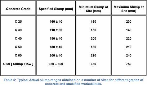Concrete Slump Test Definition, Procedure And Types Of Slump Test