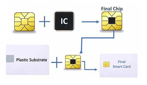 Smart Cards and Components of Smart Card Chip