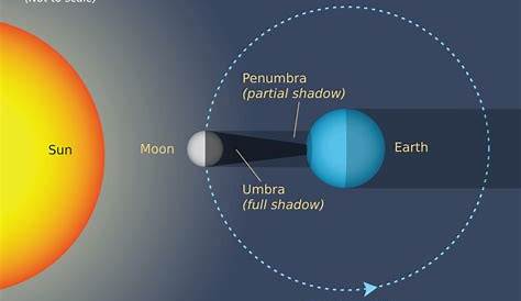 Solar Eclipse System