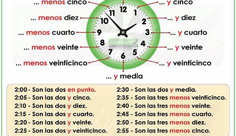 Quizlet-¿Qué hora es? Diagram | Quizlet