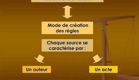 Les sources du droit - Fiche de Révision | Annabac