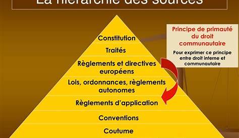 Chap 2 : Les sources de la règle de droit - Constitution Droit de l’UE