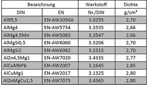 Spezifisches Gewicht Tabelle Baustoffe - www.inf-inet.com