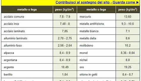 Spezifisches gewicht stahl tabelle | quikrepairen