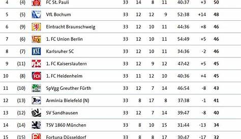 Bundesliga Tabelle Aktuell