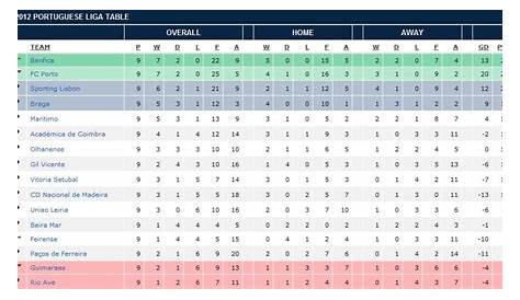 Sporting come unstuck at Braga, who join Benfica at table top