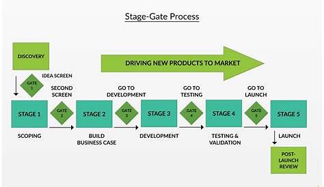 StageGate Process Stage gate process diagram is a great way