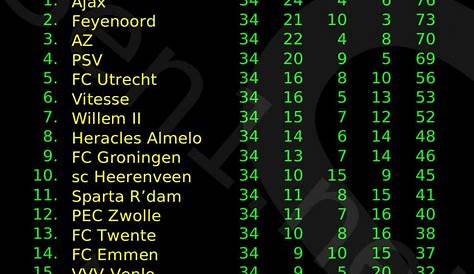 Eredivisie Stand : Ajax Actueel: Stand Eredivisie 2010/2011 / Bekijk de
