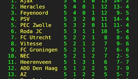 De Eredivisie-stand zonder VAR: Feyenoord loopt vier punten én vierde