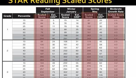 Star Reading Scores Grade Equivalent Chart 2022 read.iesanfelipe.edu.pe