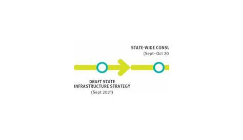 State Infrastructure Strategy 2022-2042 | State Development