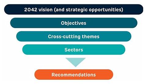 State Infrastructure Strategy 2022-2042 | State Development and