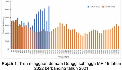 Anak Sungai Derhaka: Kes demam denggi di sepuluh negeri meningkat