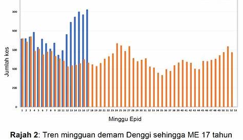 Statistik Demam Denggi Di Malaysia 2017 - osctafy