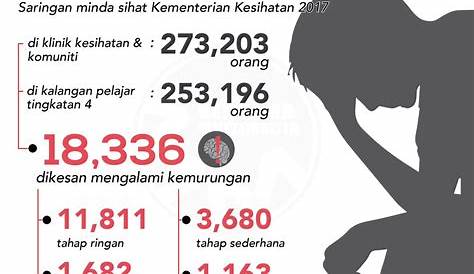 Statistik Pesakit Mental Di Malaysia