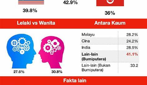 Statistik Penyakit Mental Di Malaysia - beartycs