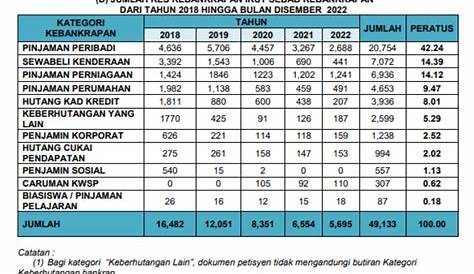 Statistik Muflis Di Malaysia - Majalah Labur