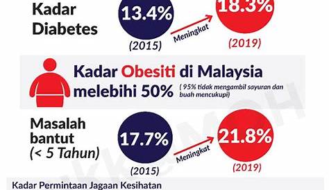 Statistik Obesiti Kanak-kanak Di Malaysia 2018 - Burung Merah