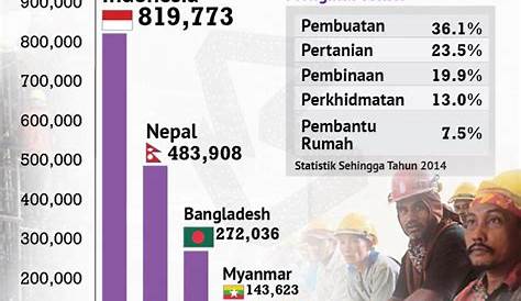 statistik pekerja asing di malaysia - Edward Baker