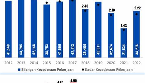 Jumlah Pekerjaan Di Malaysia Menurun – Kini Di Paras 8.35 Juta Jawatan