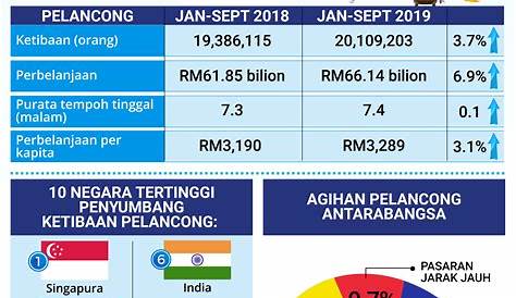Statistik Kedatangan Pelancong Ke Malaysia 2017 : Jumlah pelancong
