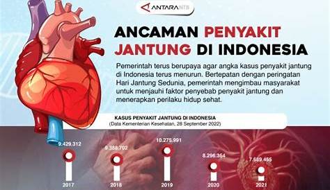 Data Penderita Penyakit Jantung Di Indonesia