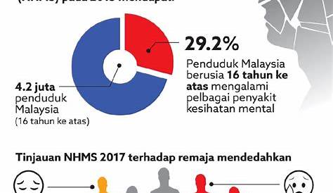 Statistik Kesihatan Mental Di Malaysia 2019