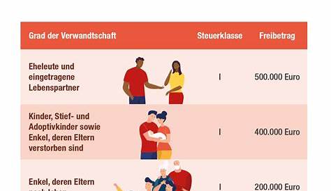 Schenkungssteuer in Deutschland - Infos, Höhe & Freibeträge