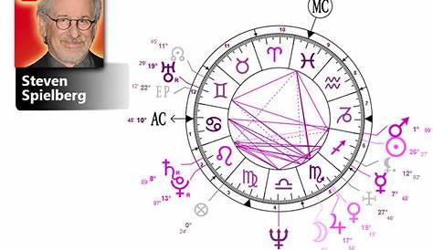 Birth chart of Steven Spielberg Astrology horoscope