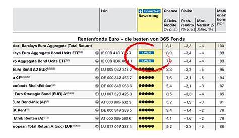 Finanztest Testsieger Fonds | best-in-fonds.de - FOCUS.de